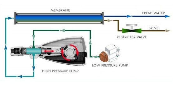 CONVENTIONAL WATERMAKERS Large pumps use brute force to hammer seawater against a back-pressure valve in order to generate this pressure.