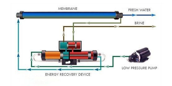 ENERGY RECOVERY WATERMAKERS All Spectra Watermakers use a similar energy recovery technology; the high pressure waste stream from the membranes is channeled to the underside of the pump pi